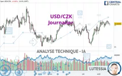 USD/CZK - Daily