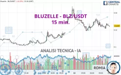 BLUZELLE - BLZ/USDT - 15 min.