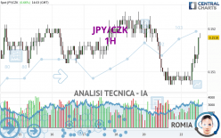 JPY/CZK - 1H