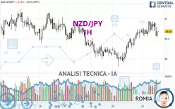 NZD/JPY - 1H