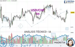 USD/CHF - 1H