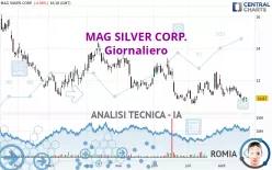 MAG SILVER CORP. - Giornaliero