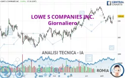 LOWE S COMPANIES INC. - Giornaliero