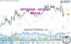 OPTIMISM - OP/USDT - 15 min.