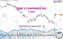 LOWE S COMPANIES INC. - 1 uur