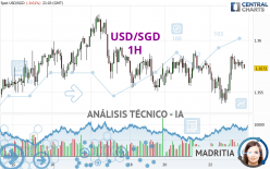 USD/SGD - 1H