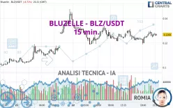 BLUZELLE - BLZ/USDT - 15 min.