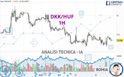 DKK/HUF - 1H