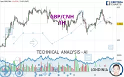 GBP/CNH - 1H