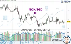 NOK/SGD - 1H