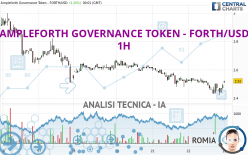 AMPLEFORTH GOVERNANCE TOKEN - FORTH/USD - 1H