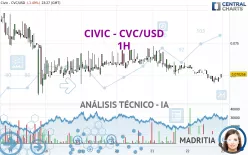 CIVIC - CVC/USD - 1H