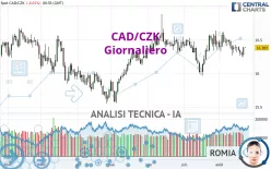 CAD/CZK - Giornaliero