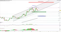EUR/USD - Journalier