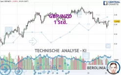 GBP/NZD - 1 uur