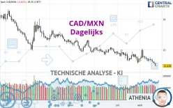 CAD/MXN - Dagelijks