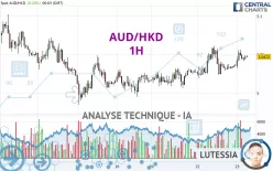 AUD/HKD - 1H