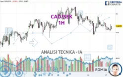 CAD/SEK - 1H