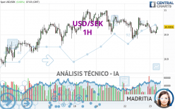 USD/SEK - 1H