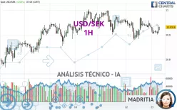 USD/SEK - 1H