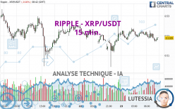 RIPPLE - XRP/USDT - 15 min.