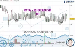 IOTA - MIOTA/USD - 1 uur