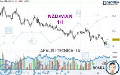 NZD/MXN - 1H