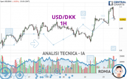 USD/DKK - 1H