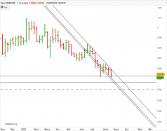 EUR/CHF - Wöchentlich