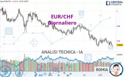 EUR/CHF - Giornaliero