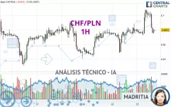 CHF/PLN - 1H