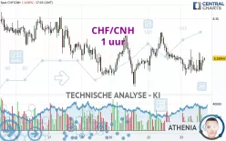 CHF/CNH - 1 uur