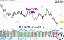 NZD/USD - Täglich