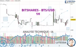 BITSHARES - BTS/USD - 1H