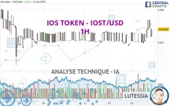 IOS TOKEN - IOST/USD - 1H