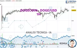 DOGECOIN - DOGE/USD - 1H