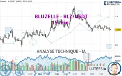 BLUZELLE - BLZ/USDT - 15 min.