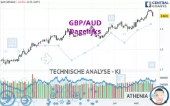 GBP/AUD - Dagelijks