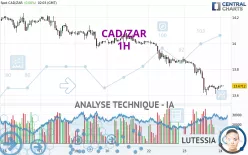 CAD/ZAR - 1 uur