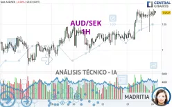 AUD/SEK - 1H