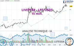 LIVEPEER - LPT/USDT - 15 min.