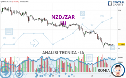 NZD/ZAR - 1H