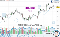 CHF/DKK - 1H