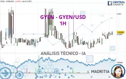 GYEN - GYEN/USD - 1H