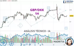 GBP/DKK - 1H