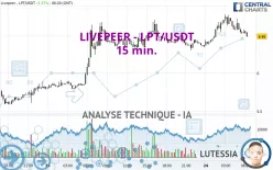 LIVEPEER - LPT/USDT - 15 min.