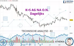 K+S AG NA O.N. - Dagelijks