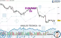 EUR/SGD - 1H
