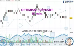 OPTIMISM - OP/USDT - 15 min.