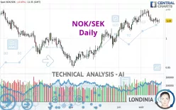 NOK/SEK - Daily